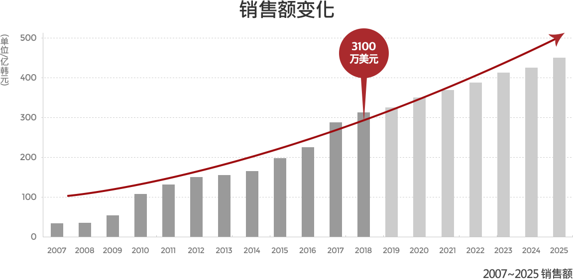 2007~2025销售额