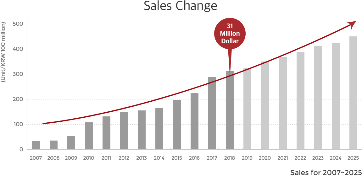Sales for 2007~2025